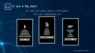 De onde vem esses dados e informações?
Eles são categorizadas em:
Fonte: C4PPR4 D4T4 5C13NC3
O que é Big data?02
 