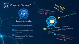 Dados estruturados
Existentes em bancos de dados.
Contém uma organização a fins de
recuperação.
São facilmente manipulados por
softwares como ERP, CRM, sistemas
financeiros, etc.
.
O que é Big data?02
 