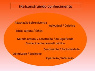 (Re)construindo conhecimento Conhecimento pessoal/ público Mundo natural / construído / do Significado Indivudual / Coletivo   Sentimento / Racionalidade   Sócio-cultura / Ethos Adaptação Sobrevivência   Operacão / Interacão Objetivado / Subjetivo 