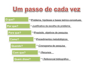 Problema, hipóteses e bases teórico-conceituais
Cronograma de pesquisa
Recursos
Referencial bibliográfico
O que?
Por que?
Para que?
Quem disse?
Com que?
Quando?
Como?
Justificativa da escolha do problema
Propósito, objetivos de pesquisa
Procedimentos metodológicos
 