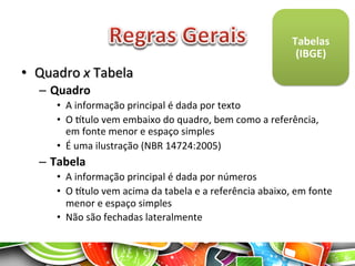 •  Quadro	
  x	
  Tabela	
  
–  Quadro	
  
•  A	
  informação	
  principal	
  é	
  dada	
  por	
  texto	
  
•  O	
  gtulo	
  vem	
  embaixo	
  do	
  quadro,	
  bem	
  como	
  a	
  referência,	
  
em	
  fonte	
  menor	
  e	
  espaço	
  simples	
  
•  É	
  uma	
  ilustração	
  (NBR	
  14724:2005)	
  	
  
–  Tabela	
  
•  A	
  informação	
  principal	
  é	
  dada	
  por	
  números	
  	
  
•  O	
  gtulo	
  vem	
  acima	
  da	
  tabela	
  e	
  a	
  referência	
  abaixo,	
  em	
  fonte	
  
menor	
  e	
  espaço	
  simples	
  
•  Não	
  são	
  fechadas	
  lateralmente	
  
Tabelas	
  
(IBGE)	
  
 