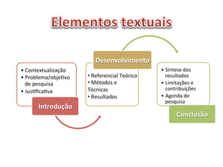 • Contextualização	
  
• Problema/objeAvo	
  
de	
  pesquisa	
  
• JusAﬁcaAva	
  
Introdução	
  
Desenvolvimento	
  
• Síntese	
  dos	
  
resultados	
  
• Limitações	
  e	
  
contribuições	
  
• Agenda	
  de	
  
pesquisa	
  
Conclusão	
  
• 	
  Referencial	
  Teórico	
  
• 	
  Métodos	
  e	
  
Técnicas	
  
• 	
  Resultados	
  
 