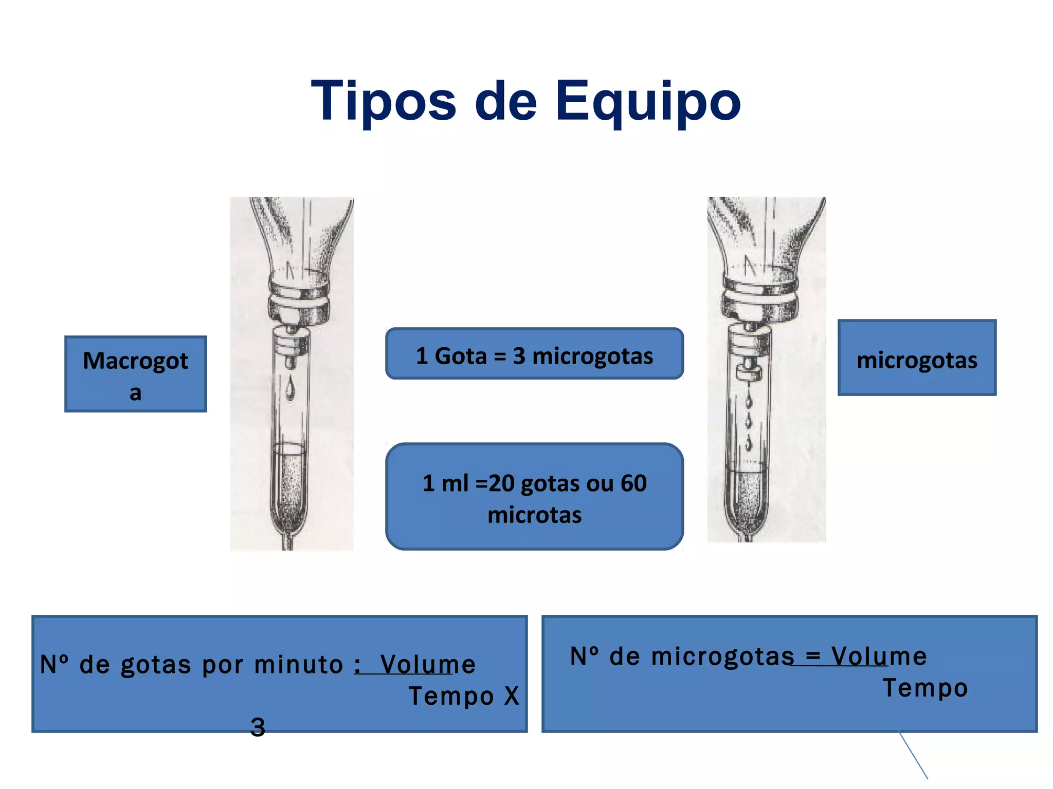 Tipos de Equipo
Macrogot
a
microgotas1 Gota = 3 microgotas
1 ml =20 gotas ou 60
microtas
Nº de gotas por minuto : Volume
Tempo X
3
Nº de microgotas = Volume
Tempo
 