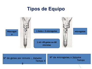 Tipos de Equipo
Macrogot
a
microgotas1 Gota = 3 microgotas
1 ml =20 gotas ou 60
microtas
Nº de gotas por minuto : Volume
Tempo X
3
Nº de microgotas = Volume
Tempo
 