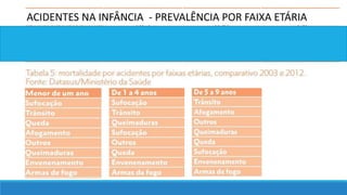 ACIDENTES NA INFÂNCIA - PREVALÊNCIA POR FAIXA ETÁRIA
 