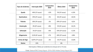 Tipos de Acidentes Internação 2020
Comparativo
2019
Óbitos 2019
Comparativo
2018
Queda 44% (1ª causa) -12% 5% (5ª causa) +1,9%
Queimadura 19% (2ª causa) -5% 6% (4ª causa) -10,5%
Trânsito 10% (3ª causa) -2% 29% (1ª causa) -9,2%
Intoxicação 4% (4ª causa) +8% 2% (6ª causa) -32,2%
Sufocação 1% (5ª causa) +6% 25% (3ª causa) +1,3%
Afogamento 0,2% (6ª causa) +7% 26% (2ª causa) -3,8%
Armas de fogo 0,07% (7ª causa) -2% 1% (7ª causa) -15,8%
Outros 22% 6%
Internações e Óbitos por acidentes de crianças de 0 a 14 anos
Fonte: Datasus/ONG Criança Segura - 2019 e 2020 /Análise Criança Segura 2021
 