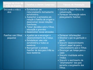Estágio do Ciclo de
Vida da Família
Tarefas a Serem Cumpridas Tópicos de Prevenção
Iniciando a vida a
dois
 Estabelecer um
relacionamento mutuamente
satisfatório.
 Aumentar a autonomia em
relação à família de origem e
desenvolver novas relações
familiares.
 Tomar decisões sobre filhos,
educação e gravidez
 Desenvolver novas amizades.
 Discutir a importância da
comunicação.
 Fornecer informação sobre
planejamento familiar.
Famílias com filhos
pequenos
 Ajustar-se e encorajar o
desenvolvimento da criança.
 Estabelecer uma vida
satisfatória a todos os
membros
 Reorganizar a unidade
familiar de dois para três ou
mais membros.
 Fornecer informações
 Envolver o pai na gestação e
parto.
 Discutir desenvolvimento
infantil, papel de pais e
relacionamento pais e filhos.
 Encorajar um tempo para o
casal.
 Discutir rivalidade entre
irmãos.
 Discutir o sentimento de
“afastamento” dos pais
perante o surgimento dos
filhos.
 