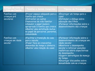 Estágio do Ciclo de
Vida da Família
Tarefas a Serem Cumpridas Tópicos de Prevenção
Famílias com
crianças pré
escolares
Prover espaço adequado para a
família que cresce
Enfrentar os custos
financeiros da vida familiar
Assumir o papel maduro
apropriado à família que cresce
Manter uma satisfação mutua
no papel de parceiros, parentes,
comunidade.
Encorajar um tempo para o
casal
Estimular o diálogo sobre
educação dos filhos
Fornecer informações sobre o
desenvolvimento das crianças
Famílias com
crianças em idade
escolar
Facilitar a transição da casa
para a escola.
Fazer face as crescentes
demandas de tempo e dinheiro.
Manter uma relação de casal.
Fornecer informação sobre o
desenvolvimento de crianças em
idade escolar
Monitorar o desempenho
escolar e reforçar posições
realísticas sobre expectativas
de desempenho.
Sugerir estratégias de manejo
de tempo.
Encorajar discussões sobre
sexualidade com as crianças.
 