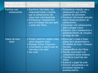 Estágio do Ciclo
de Vida da Família
Tarefas a Serem Cumpridas Tópicos de Prevenção
Famílias com
adolescentes
 Equilibrar liberdade com
responsabilidade a medida
que os adolescentes vão
adquirindo individualidade
 Estabelecer fundamentos
para atividades dos pais após
a saída dos filhos.
 Estabelecer relação com o
adolescente que reflita
aumento de autonomia
 Fornecer informação aos pais
sobre desenvolvimento de
adolescentes.
 Conversar com adolescentes
sobre drogas e sexo
 Discutir com o adolescente o
estabelecimento de relações
ao longo da vida
Casais de meia
idade
 Prover conforto, saúde e bem
estar enquanto casal.
 Planejar futuro financeiro
 Crescimento e significado do
individuo e do casal.
 Ser avós.
 Encorajar o casal a fazer
planos para aposentadoria:
atividades de lazer, finanças,
moradia.
 Independência dos filhos.
 Eleição vocacional e do
companheiro pelos mesmos.
 Tolerância à partida dos
filhos
 Explorar o papel de avós.
 Discutir sexualidade e os
processos ligados ao
envelhecimento.
 