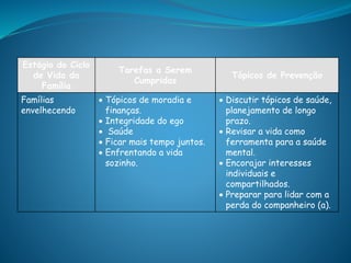 Estágio do Ciclo
de Vida da
Família
Tarefas a Serem
Cumpridas
Tópicos de Prevenção
Famílias
envelhecendo
 Tópicos de moradia e
finanças.
 Integridade do ego
 Saúde
 Ficar mais tempo juntos.
 Enfrentando a vida
sozinho.
 Discutir tópicos de saúde,
planejamento de longo
prazo.
 Revisar a vida como
ferramenta para a saúde
mental.
 Encorajar interesses
individuais e
compartilhados.
 Preparar para lidar com a
perda do companheiro (a).
 