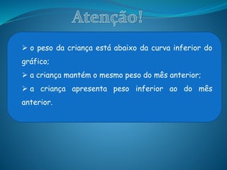  o peso da criança está abaixo da curva inferior do
gráfico;
 a criança mantém o mesmo peso do mês anterior;
 a criança apresenta peso inferior ao do mês
anterior.
 