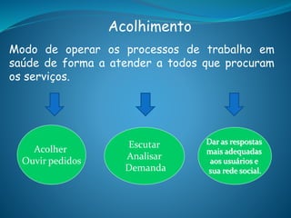 Modo de operar os processos de trabalho em
saúde de forma a atender a todos que procuram
os serviços.
Acolher
Ouvir pedidos
Escutar
Analisar
Demanda
Dar as respostas
mais adequadas
aos usuários e
sua rede social.
Acolhimento
 