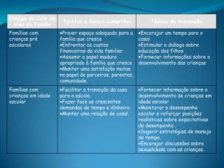 Estágio do Ciclo de
Vida da Família
Tarefas a Serem Cumpridas Tópicos de Prevenção
Famílias com
crianças pré
escolares
Prover espaço adequado para a
família que cresce
Enfrentar os custos
financeiros da vida familiar
Assumir o papel maduro
apropriado à família que cresce
Manter uma satisfação mutua
no papel de parceiros, parentes,
comunidade.
Encorajar um tempo para o
casal
Estimular o diálogo sobre
educação dos filhos
Fornecer informações sobre o
desenvolvimento das crianças
Famílias com
crianças em idade
escolar
Facilitar a transição da casa
para a escola.
Fazer face as crescentes
demandas de tempo e dinheiro.
Manter uma relação de casal.
Fornecer informação sobre o
desenvolvimento de crianças em
idade escolar
Monitorar o desempenho
escolar e reforçar posições
realísticas sobre expectativas
de desempenho.
Sugerir estratégias de manejo
de tempo.
Encorajar discussões sobre
sexualidade com as crianças.
 