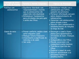 Estágio do Ciclo
de Vida da Família
Tarefas a Serem Cumpridas Tópicos de Prevenção
Famílias com
adolescentes
Equilibrar liberdade com
responsabilidade a medida
que os adolescentes vão
adquirindo individualidade
Estabelecer fundamentos
para atividades dos pais após
a saída dos filhos.
Estabelecer relação com o
adolescente que reflita
aumento de autonomia
Fornecer informação aos pais
sobre desenvolvimento de
adolescentes.
Conversar com adolescentes
sobre drogas e sexo
Discutir com o adolescente o
estabelecimento de relações
ao longo da vida
Casais de meia
idade
Prover conforto, saúde e bem
estar enquanto casal.
Planejar futuro financeiro
Crescimento e significado do
individuo e do casal.
Ser avós.
Encorajar o casal a fazer
planos para aposentadoria:
atividades de lazer, finanças,
moradia.
Independência dos filhos.
Eleição vocacional e do
companheiro pelos mesmos.
Tolerância à partida dos
filhos
Explorar o papel de avós.
Discutir sexualidade e os
processos ligados ao
envelhecimento.
 