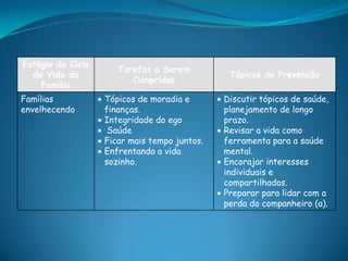 Estágio do Ciclo
de Vida da
Família
Tarefas a Serem
Cumpridas
Tópicos de Prevenção
Famílias
envelhecendo
Tópicos de moradia e
finanças.
Integridade do ego
Saúde
Ficar mais tempo juntos.
Enfrentando a vida
sozinho.
Discutir tópicos de saúde,
planejamento de longo
prazo.
Revisar a vida como
ferramenta para a saúde
mental.
Encorajar interesses
individuais e
compartilhados.
Preparar para lidar com a
perda do companheiro (a).
 