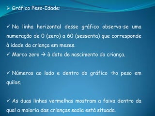  Gráfico Peso-Idade:
 Na linha horizontal desse gráfico observa-se uma
numeração de 0 (zero) a 60 (sessenta) que corresponde
à idade da criança em meses.
 Marco zero  à data de nascimento da criança.
 Números ao lado e dentro do gráfico o peso em
quilos.
 As duas linhas vermelhas mostram a faixa dentro da
qual a maioria das crianças sadia está situada.
 