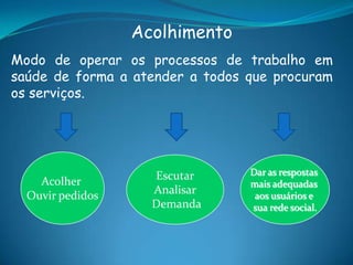 Modo de operar os processos de trabalho em
saúde de forma a atender a todos que procuram
os serviços.
Acolher
Ouvir pedidos
Escutar
Analisar
Demanda
Dar as respostas
mais adequadas
aos usuários e
sua rede social.
Acolhimento
 