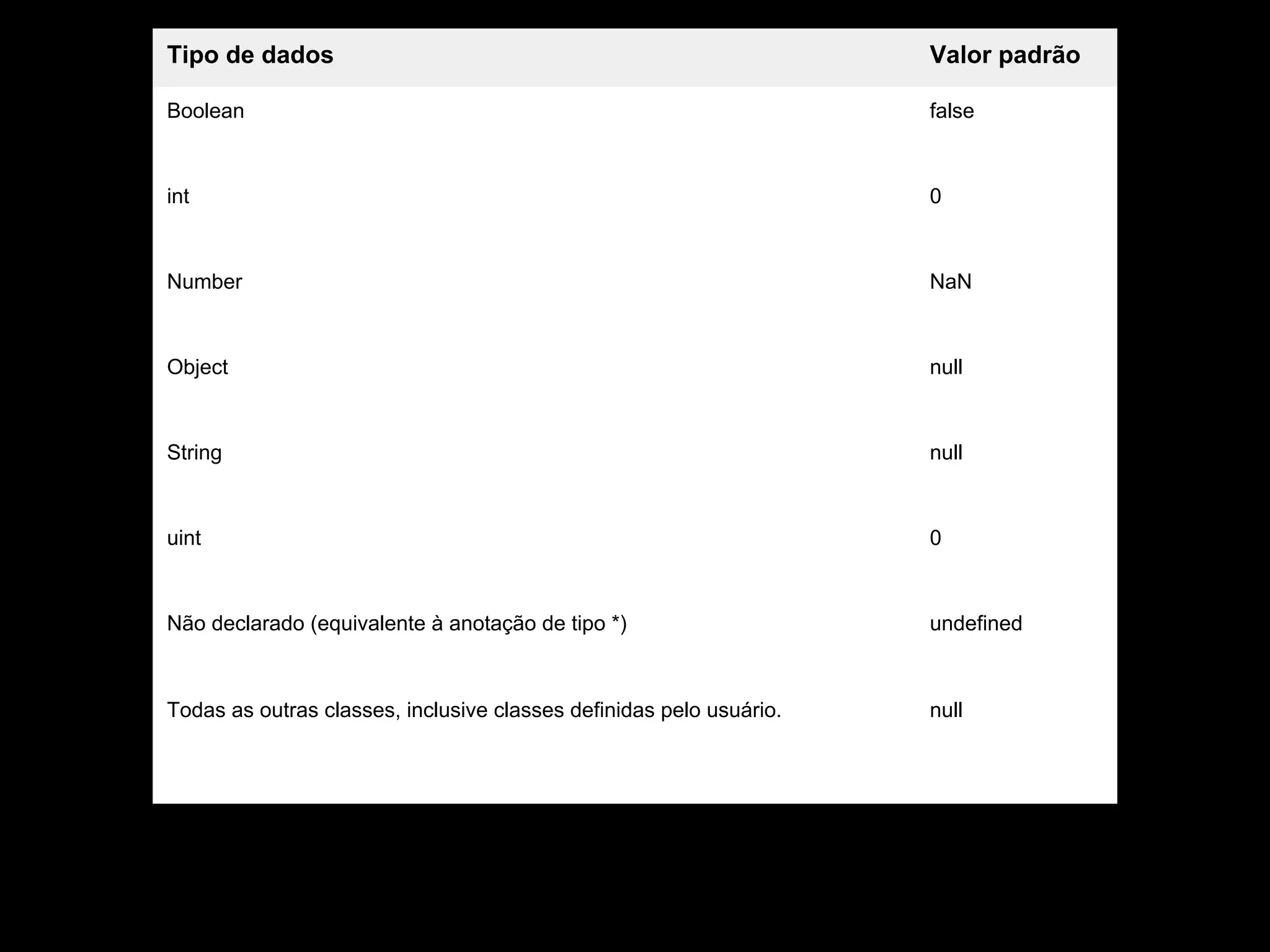 Tipo de dados                                                        Valor padrão

Boolean                                                              false



int                                                                  0



Number                                                               NaN



Object                                                               null



String                                                               null



uint                                                                 0



Não declarado (equivalente à anotação de tipo *)                     undefined



Todas as outras classes, inclusive classes definidas pelo usuário.   null
 
