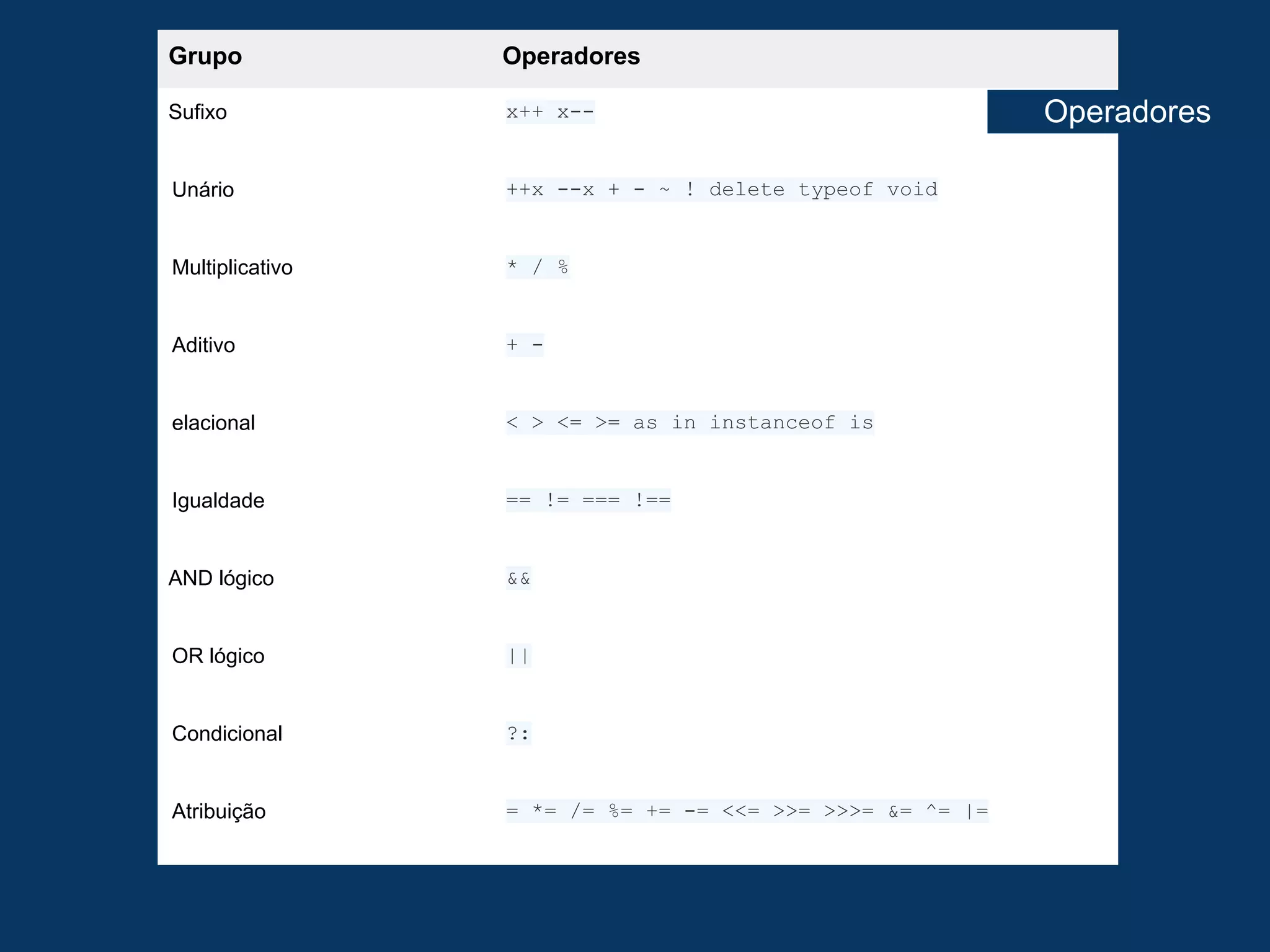 Grupo            Operadores

Sufixo           x++ x--                                  Operadores

Unário           ++x --x + - ~ ! delete typeof void


Multiplicativo   * / %


Aditivo          + -


elacional        < > <= >= as in instanceof is


Igualdade        == != === !==


AND lógico       &&


OR lógico        ||


Condicional      ?:


Atribuição       = *= /= %= += -= <<= >>= >>>= &= ^= |=
 