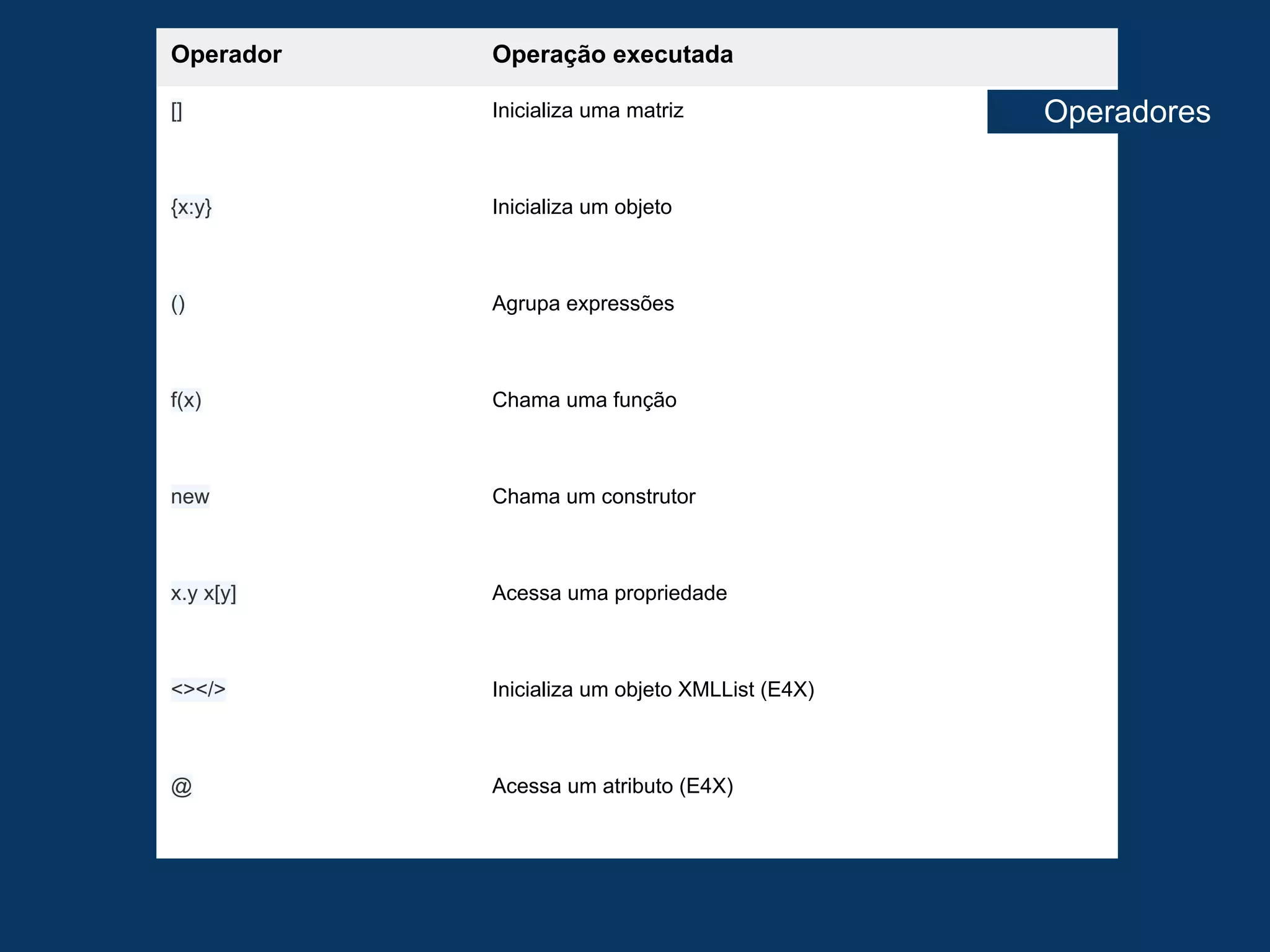 Operador   Operação executada

[]         Inicializa uma matriz                Operadores

{x:y}      Inicializa um objeto



()         Agrupa expressões



f(x)       Chama uma função



new        Chama um construtor



x.y x[y]   Acessa uma propriedade



<></>      Inicializa um objeto XMLList (E4X)



@          Acessa um atributo (E4X)
 