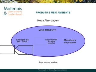 PRODUTO E MEIO AMBIENTE


               Nova Abordagem


                MEIO AMBIENTE



Extração de                 Elos industriais                Manufatura
 rec. natur.                   da cadeia
                               produtiva                    do produto




                 Foco sobre o produto


                Pós-graduação em Ciência e Engenharia de Materiais
 