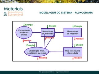 MODELAGEM DO SISTEMA – FLUXOGRAMA



      Energia
                                   Energia                               Energia

Extração de
                        Manufatura                                Manufatura
 Matérias-
                        de materiais                              de Produtos
  primas
                               Resíduo
                                                                          Resíduo
    Resíduo

       Energia                                                            Energia

          Disposição final,                                    Uso e consumo
        reciclagem ou reuso.                                     do produto

                    Resíduo                                              Resíduo




                    Pós-graduação em Ciência e Engenharia de Materiais
 