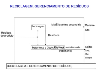 RECICLAGEM, GERENCIAMENTO DE RESÍDUOS




                                     Matéria-prima secundária     Manufa-
                   Reciclagem
                                                                  tura
Resíduo
do produto                        Resíduos



                    Tratamento e Disposição Final do sistema de
                                        Resíduos                  Saídas
                                            tratamento            Amb.
                                                                  Mat.
                                                                  Energia



     (RECICLAGEM E GERENCIAMENTO DE RESÍDUOS)
 