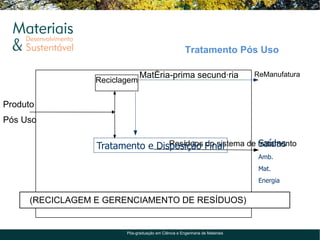 Tratamento Pós Uso

                               Matéria-prima secundária                       ReManufatura
                  Reciclagem


Produto
Pós Uso

                                                         Saídas
                                  Resíduos do sistema de tratamento
                  Tratamento e Disposição Final
                                                                               Amb.
                                                                               Mat.
                                                                               Energia


      (RECICLAGEM E GERENCIAMENTO DE RESÍDUOS)


                         Pós-graduação em Ciência e Engenharia de Materiais
 