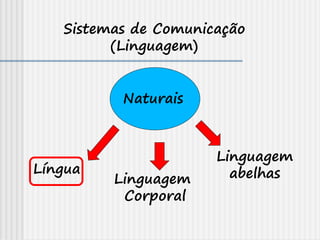 Língua
Naturais
Linguagem
Corporal
Linguagem
abelhas
Sistemas de Comunicação
(Linguagem)
 