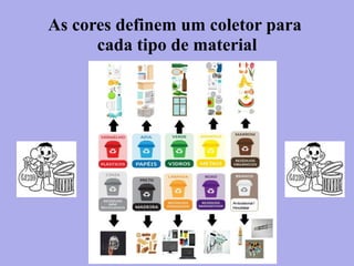 As cores definem um coletor para
cada tipo de material
 