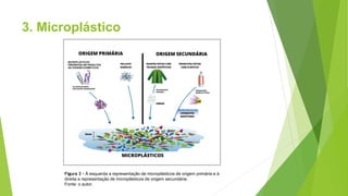 3. Microplástico
Figura 3 - À esquerda a representação de microplásticos de origem primária e à
direita a representação de microplásticos de origem secundária.
Fonte: o autor.
 
