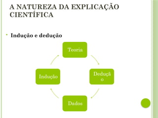 A NATUREZA DA EXPLICAÇÃO
CIENTÍFICA
 Indução e dedução
Teoria
Deduçã
o
Dados
Indução
 
