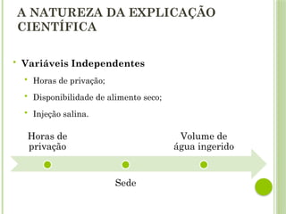 A NATUREZA DA EXPLICAÇÃO
CIENTÍFICA
 Variáveis Independentes
 Horas de privação;
 Disponibilidade de alimento seco;
 Injeção salina.
Horas de
privação
Sede
Volume de
água ingerido
 