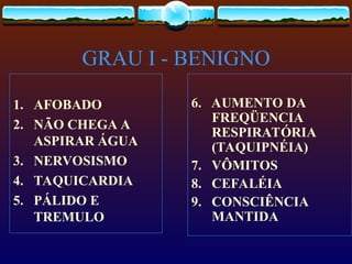 GRAU I - BENIGNO
1. AFOBADO
2. NÃO CHEGA A
ASPIRAR ÁGUA
3. NERVOSISMO
4. TAQUICARDIA
5. PÁLIDO E
TREMULO
6. AUMENTO DA
FREQÜENCIA
RESPIRATÓRIA
(TAQUIPNÉIA)
7. VÔMITOS
8. CEFALÉIA
9. CONSCIÊNCIA
MANTIDA
 