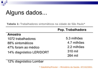 Alguns dados...
Tabela 1: Trabalhadores sintomáticos na cidade de São Paulo*

                                          Pop. Trabalhadora
Amostra
1072 trabalhadores                                5.3 milhões
88% sintomáticos                                   4.7 milhões
47% foram ao médico                                2.2 milhões
14% diagnóstico LER/DORT                           310 mil
                                                   264 mil
12% diagnóstico Lombar
                        * Datafolha/Prevler – Ministério da Saúde. 07/10/2001.
 