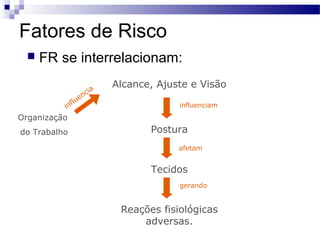 Fatores de Risco
     FR se interrelacionam:
                        Alcance, Ajuste e Visão
                   ia
               enc
            flu
          in                         influenciam
Organização
do Trabalho                    Postura
                                     afetam


                               Tecidos
                                     gerando


                         Reações fisiológicas
                             adversas.
 