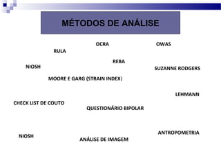 MÉTODOS DE ANÁLISE

                              OCRA               OWAS
              RULA
                                     REBA
    NIOSH                                        SUZANNE RODGERS
             MOORE E GARG (STRAIN INDEX)

                                                        LEHMANN
CHECK LIST DE COUTO
                          QUESTIONÁRIO BIPOLAR



                                                  ANTROPOMETRIA
 NIOSH
                        ANÁLISE DE IMAGEM
 