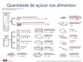 Quantidade de açúcar nos alimentos:
 