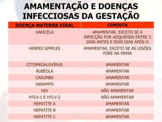 AMAMENTAÇÃO E DOENÇAS
  INFECCIOSAS DA GESTAÇÃO
DOENÇA MATERNA VIRAL             CONDUTA
       VARICELA            AMAMENTAR, EXCETO SE A
                       INFECÇÃO FOR ADQUIRIDA ENTRE 5
                        DIAS ANTES E DOIS DIAS APÓS O
    HERPES SIMPLES                  PARTO
                       AMAMENTAR, EXCETO SE AS LESÕES
                               FORE NA MAMA

   CITOMEGALOVÍRUS              AMAMENTAR
       RUBÉOLA                  AMAMENTAR
       CAXUMBA                  AMAMENTAR
       SARAMPO                  AMAMENTAR
         HIV                  NÃO AMAMENTAR
    HTLV-1 E HTLV-2           NÃO AMAMENTAR
      HEPATITE A                AMAMENTAR
      HEPATITE B                AMAMENTAR
      HEPATITE C                AMAMENTAR
 