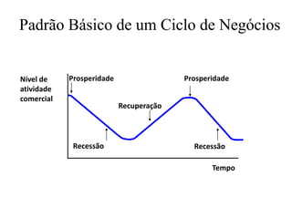 Slide
2-3

        Padrão Básico de um Ciclo de Negócios


        Nível de    Prosperidade                 Prosperidade
        atividade
        comercial
                                   Recuperação



                     Recessão                      Recessão

                                                        Tempo
 