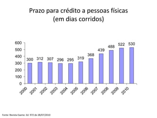 Prazo para crédito a pessoas físicas
                                (em dias corridos)


           600                                                                         522 530
                                                                                 488
           500                                                             439
           400                                                      368
                     300 312 307 296 295 319
           300
           200
           100
               0
                 00

                          01

                                   02

                                              03

                                                    04

                                                          05

                                                                06

                                                                      07

                                                                             08

                                                                                   09

                                                                                         10
              20

                       20

                                20

                                         20

                                                   20

                                                         20

                                                               20

                                                                     20

                                                                           20

                                                                                  20

                                                                                        20
Fonte: Revista Exame. Ed. 972 de 28/07/2010
 