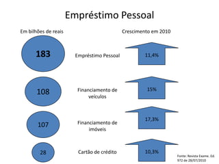 Empréstimo Pessoal
Em bilhões de reais                          Crescimento em 2010



      183               Empréstimo Pessoal           11,4%




                        Financiamento de              15%
       108                   veículos



                                                     17,3%
       107              Financiamento de
                             imóveis



        28               Cartão de crédito           10,3%
                                                                   Fonte: Revista Exame. Ed.
                                                                   972 de 28/07/2010
 