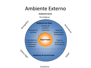 Ambiente Externo
                   Ambiente Geral
                   Tecnológicas

              Ambiente do Setor
                     Ameaça de
                      produtos
    Ameaças de       substitutos      Poder de
     entradas                       barganha dos
                                    compradores


 Intensidade de     Organização        Poder de
rivalidade entre                     barganha dos
  concorrentes                       fornecedores
    existentes




         Ambiente do Concorrente




                    Econômico
 