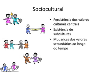 Sociocultural
       • Persistência dos valores
         culturais centrais
       • Existência de
         subculturas
       • Mudanças dos valores
         secundários ao longo
         do tempo
 