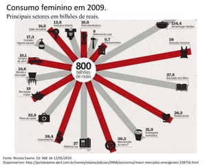 Consumo feminino em 2009.
  Principais setores em bilhões de reais.




Fonte: Revista Exame. Ed. 968 de 12/05/2010.
Disponível em: http://portalexame.abril.com.br/revista/exame/edicoes/0968/economia/maior-mercados-emergentes-558756.html
 