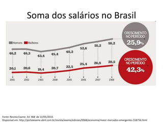 Soma dos salários no Brasil




Fonte: Revista Exame. Ed. 968 de 12/05/2010.
Disponível em: http://portalexame.abril.com.br/revista/exame/edicoes/0968/economia/maior-mercados-emergentes-558756.html
 