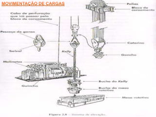 TÓPICOS A SEREM ABORDADOSO POÇO E OPERAÇÕES NORMAIS DE PERFURAÇÃO. (Alargamento –Circulação – Revestimento – Conexão - Cimentação –Perfilagem - Manobras)PRINCIPAIS COMPONENTES DE UMA SONDA DE PERFURAÇÃO.PRINCIPAIS COMPONENTES DA COLUNA DE PERFURAÇÃO.BROCAS. FLUIDO DE PERFURAÇÃO.PERFURAÇÃO DIRECIONAL E PERFURAÇÃO MARITIMA.