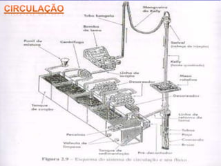 Seqüência de PerfuraçãoPerfuração da Fase 8 ½” até  ± 1000 mDescida do Revestimento de 7”Revestimento de Produção