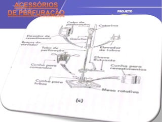 Seqüência de PerfuraçãoCimentação do Revestimento de 7”Cimentação de ProduçãoRevestimento de 7” é acunhado no SuspensorPoço típico no Campo de Fazenda Imbé na Bahia