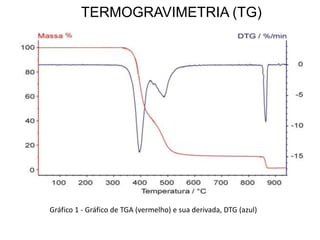 TERMOGRAVIMETRIA (TG)
Gráfico 1 - Gráfico de TGA (vermelho) e sua derivada, DTG (azul)
 